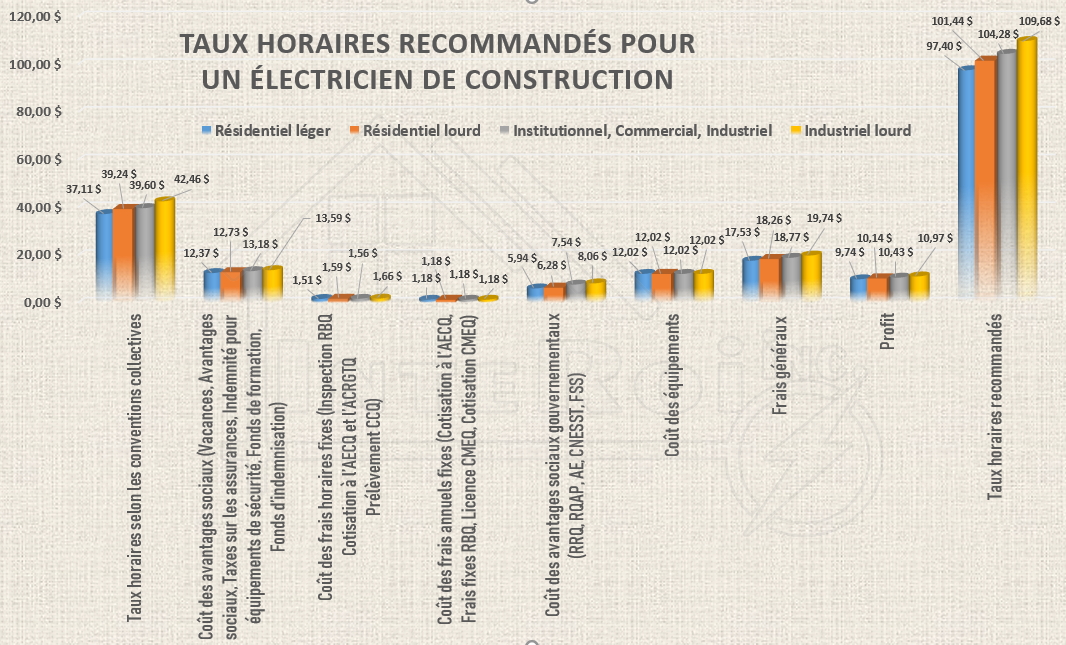 découvrez tout ce qu'il faut savoir sur le coût d'un électricien : tarifs horaires, prix des interventions et conseils pour bien choisir votre professionnel en électricité.