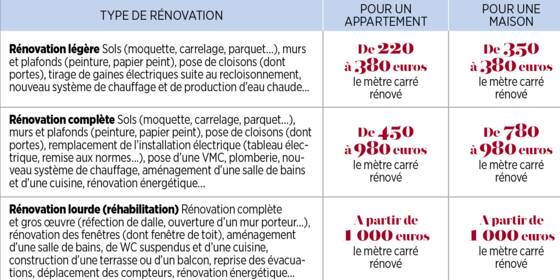 découvrez comment estimer le coût au m2 pour vos travaux de rénovation : prix moyens, facteurs qui influencent le budget, exemples de devis et conseils pour maîtriser vos dépenses.