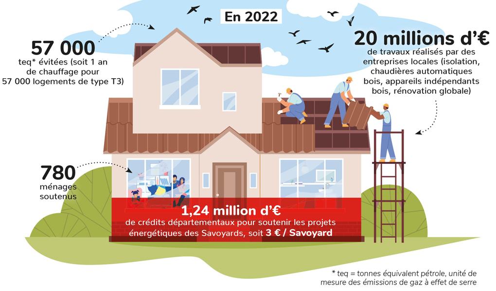 découvrez comment améliorer l'efficacité énergétique de votre logement et bénéficiez des aides financières disponibles pour vos travaux de rénovation. conseils, solutions et dispositifs pour réduire vos dépenses et votre impact environnemental.