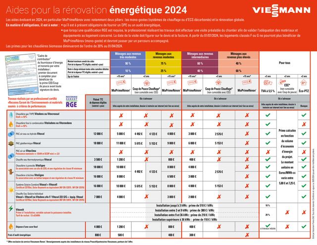 découvrez comment améliorer l'efficacité énergétique de votre logement et bénéficiez des différentes aides disponibles pour vos travaux de rénovation.