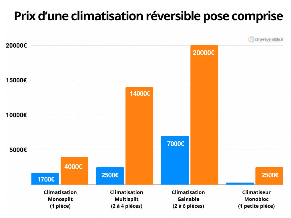 découvrez le prix des climatisations en 2024 : conseils sur les différents modèles, fourchettes tarifaires, et astuces pour bien choisir votre climatiseur selon votre budget et vos besoins.