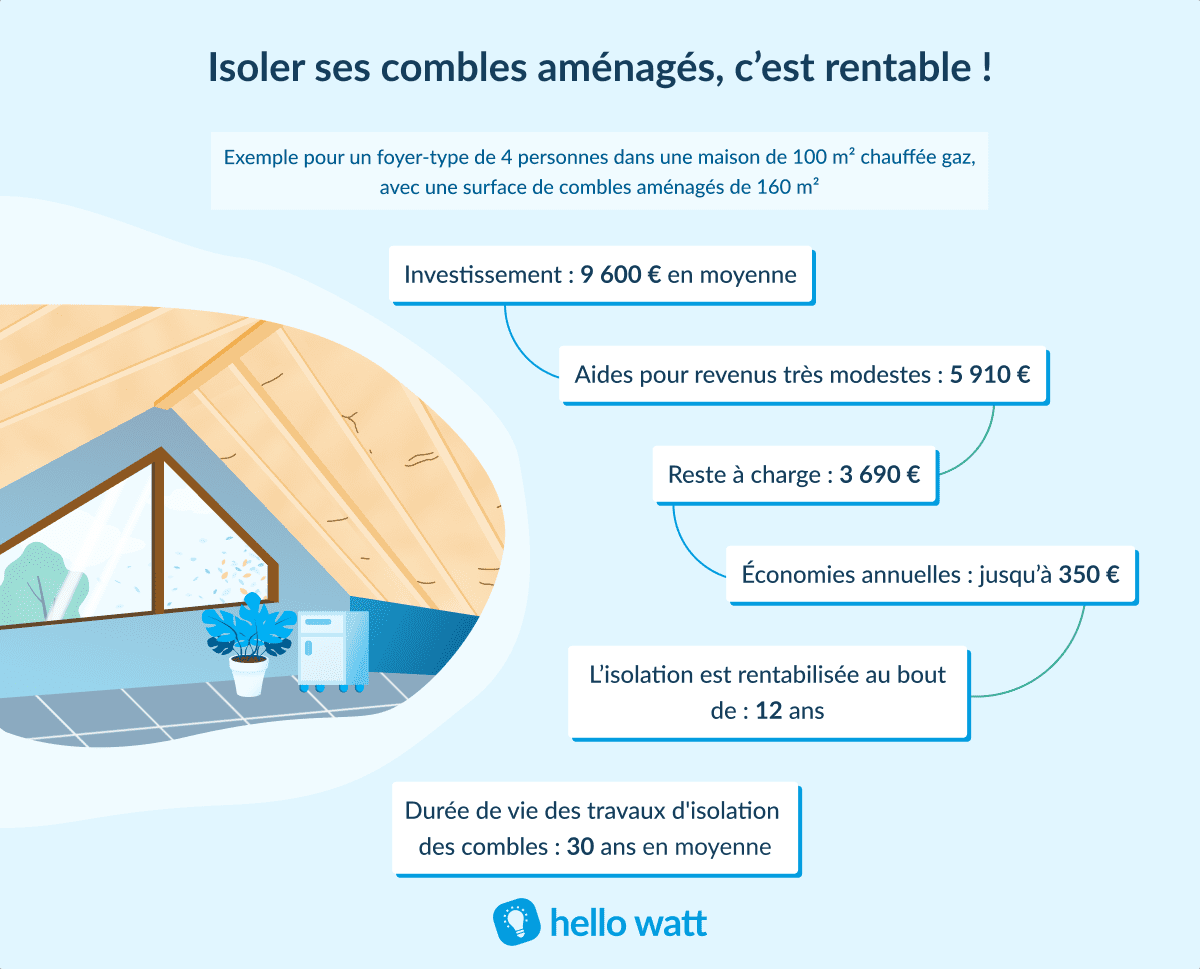 découvrez les prix pour l'isolation des combles, les différents matériaux disponibles, les facteurs qui influencent le coût et nos conseils pour obtenir le meilleur rapport qualité-prix pour vos travaux d’isolation.