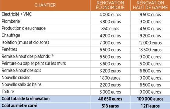découvrez le prix au m2 du placo pour vos travaux d’aménagement intérieur : tarifs 2024, conseils pour bien estimer votre budget, facteurs influençant le coût et exemples de devis pour la pose de plaques de plâtre.