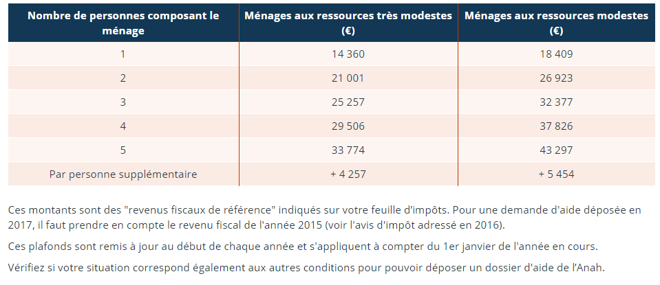découvrez comment bénéficier de l'aide anah pour financer vos travaux de rénovation énergétique, améliorer votre logement et profiter des subventions disponibles en 2024.