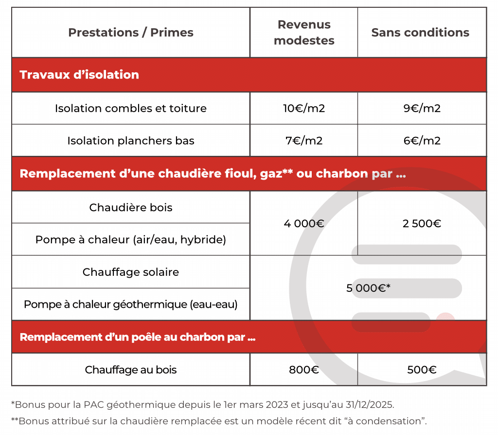 découvrez toutes les aides disponibles pour la rénovation en 2025 : subventions, crédits d'impôt et dispositifs pour améliorer votre logement et réaliser des économies d'énergie.