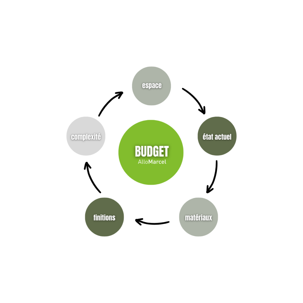 découvrez nos conseils et astuces pour établir un budget travaux équilibré pour votre appartement. évaluez les coûts, planifiez efficacement et réalisez vos rénovations en toute sérénité.