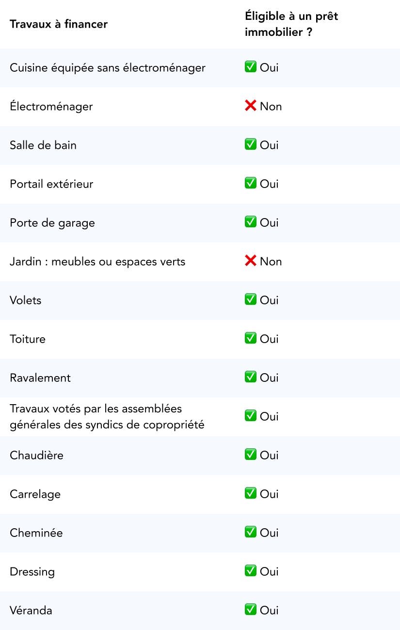 découvrez les conditions essentielles pour obtenir un prêt travaux de 60 000€ : taux, durée, justificatifs et conseils pour optimiser votre financement et concrétiser vos projets de rénovation.