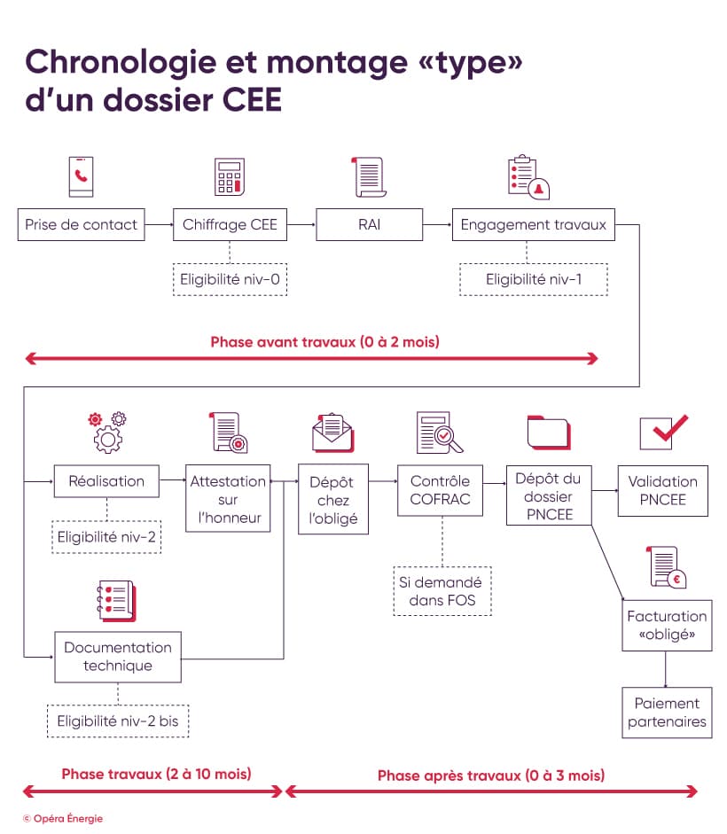 découvrez les nouvelles conditions pour bénéficier de la prime cee en 2025 : éligibilité, montants, démarches et travaux concernés. guide complet pour optimiser vos aides à la rénovation énergétique.