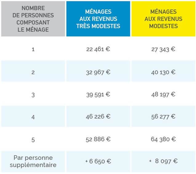 découvrez les conditions d'éligibilité à la prime rénov' : ressources, travaux concernés, démarches et montants pour bénéficier de cette aide à la rénovation énergétique en 2024.