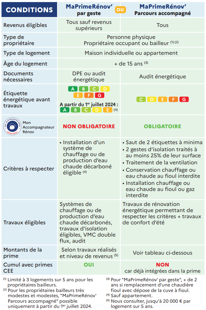 découvrez les conditions d'éligibilité à la prime rénov : critères, démarches, montants et conseils pour bénéficier de cette aide à la rénovation énergétique de votre logement en france.