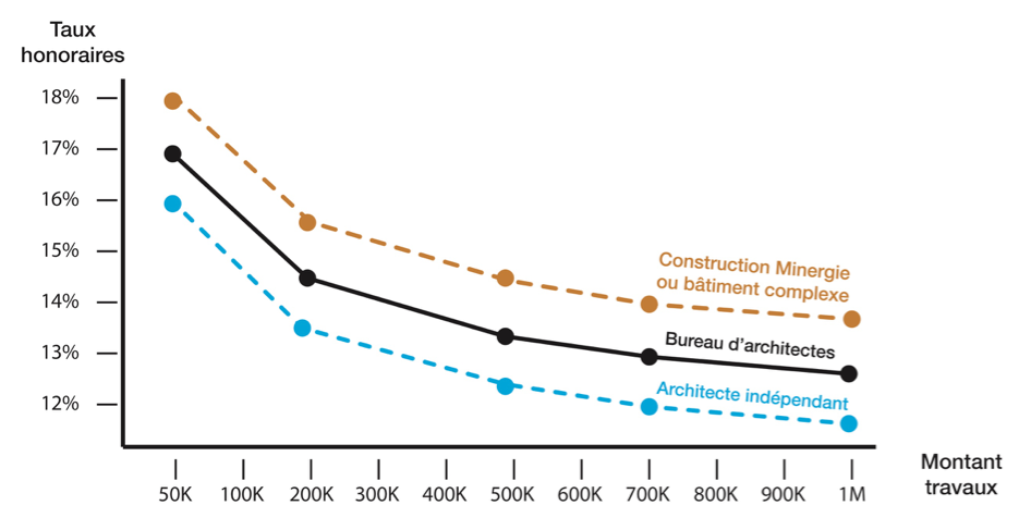 découvrez tout sur le coût d’un architecte : tarifs, honoraires, facteurs qui influencent les prix et conseils pour estimer votre budget construction ou rénovation.