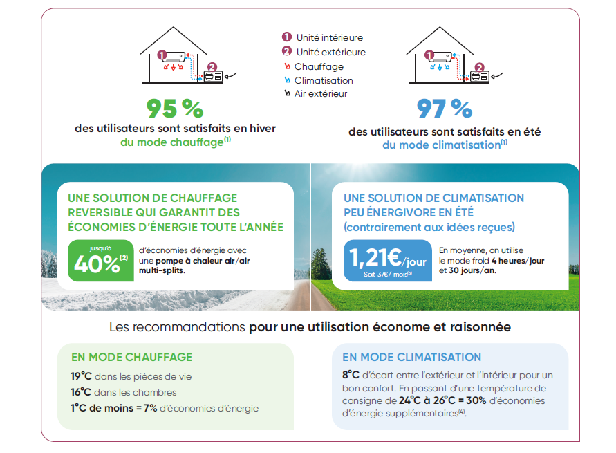 découvrez tout sur le coût d'une climatisation : installation, entretien, facteurs influençant le prix et conseils pour économiser sur votre clim !