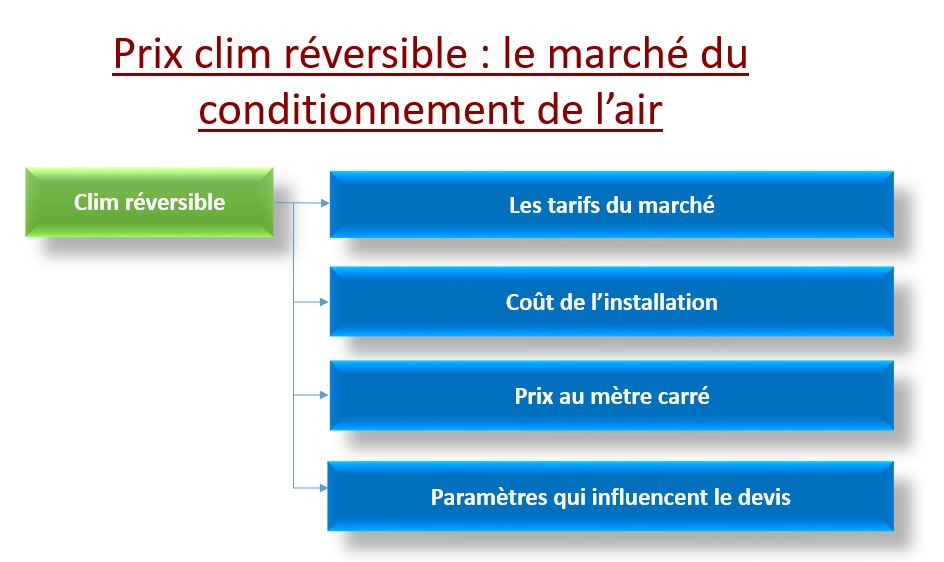 découvrez tout ce qu'il faut savoir sur le coût d’une climatisation : prix d’achat, installation, entretien et conseils pour bien choisir votre clim selon votre budget.
