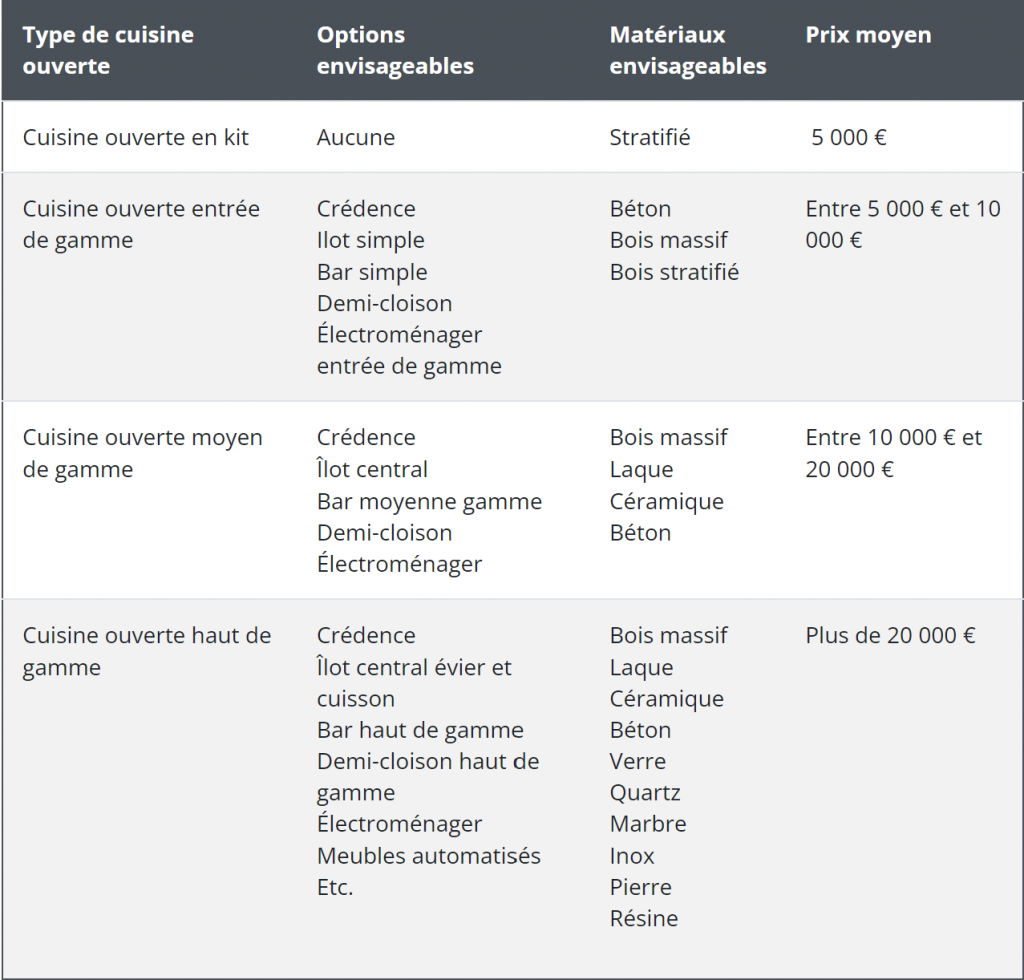découvrez tout ce qu'il faut savoir sur le coût d'une cuisine : prix moyens, éléments à prendre en compte, astuces pour économiser et bien planifier votre budget cuisine.