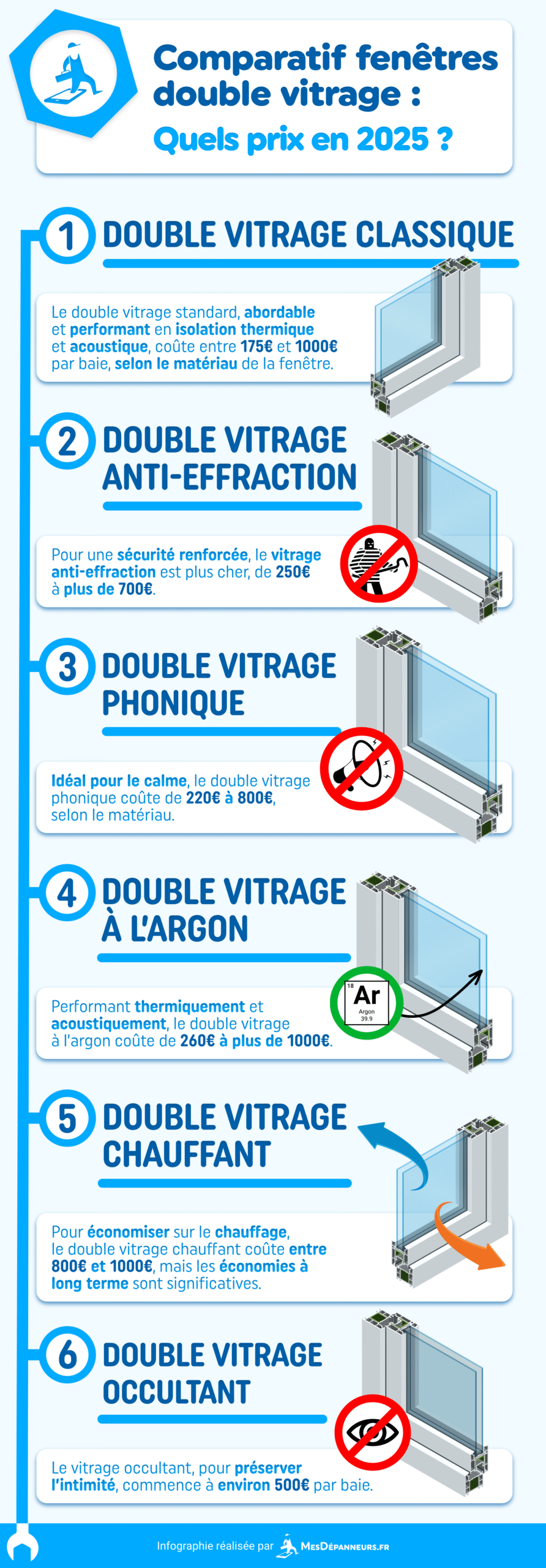découvrez le coût des fenêtres double vitrage : prix moyens, facteurs influençant le tarif, conseils pour bien choisir et économiser sur l'installation de vos fenêtres double vitrage.