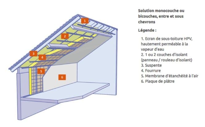 découvrez tout sur le coût de l’isolation des combles : prix au m2, facteurs influençant le tarif, aides disponibles et conseils pour optimiser votre budget rénovation.