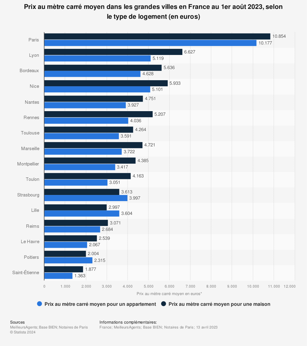 découvrez tout ce qu'il faut savoir sur le coût au m2 : facteurs qui influencent le prix, fourchettes tarifaires 2024, conseils pour estimer votre budget travaux ou achat immobilier.