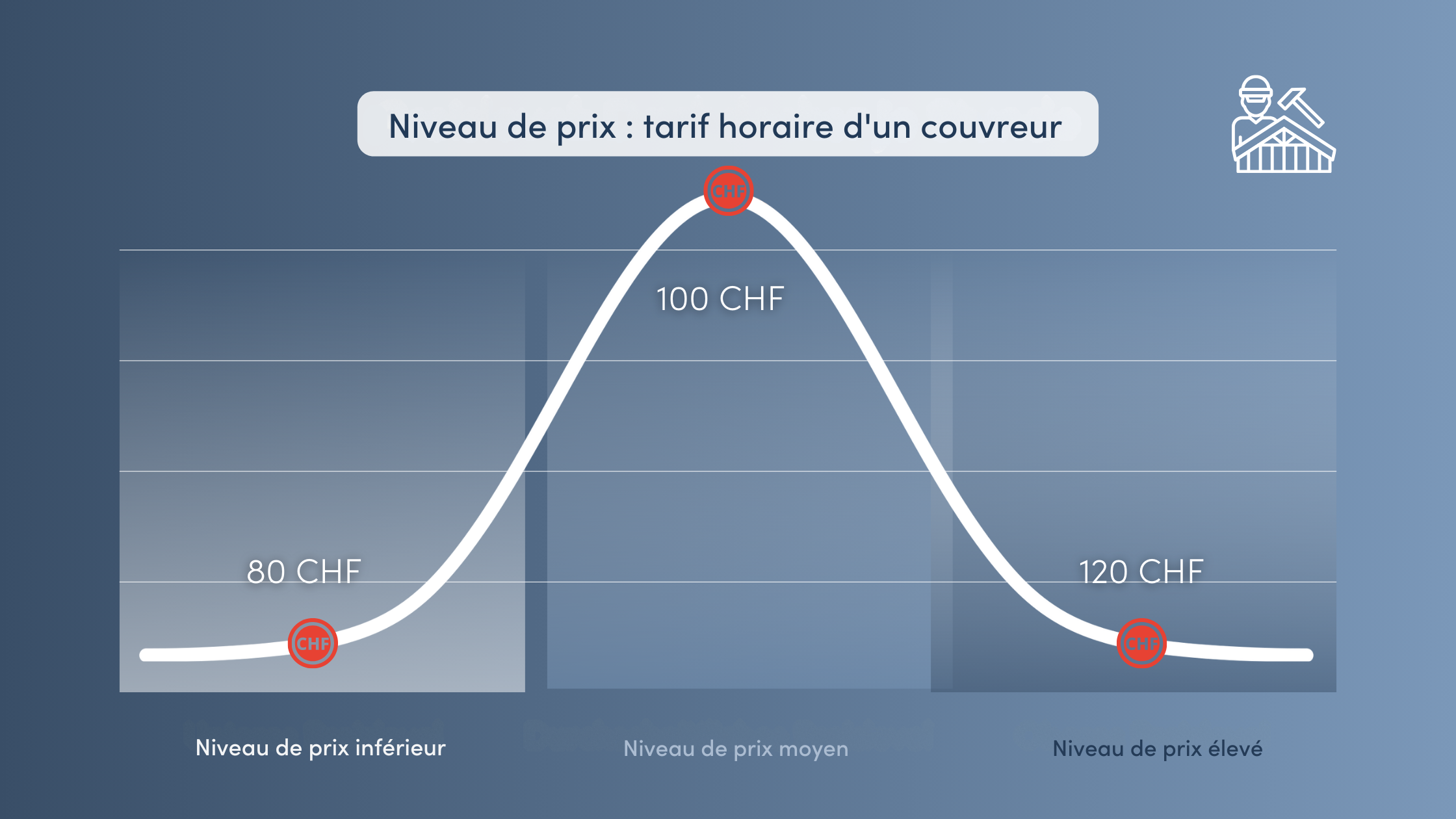 découvrez tout ce qu'il faut savoir sur le coût d'une toiture : prix moyens, facteurs influençant le tarif, conseils pour estimer votre budget et astuces pour économiser sur vos travaux de toiture.