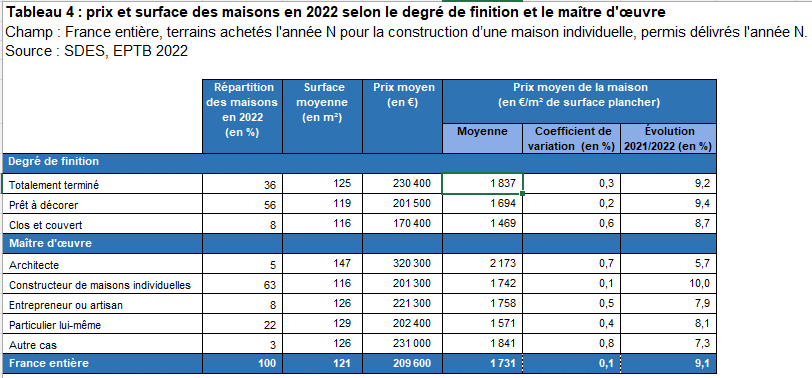 découvrez comment estimer le coût des travaux au mètre carré selon le type de projet : rénovation, construction ou aménagement. conseils, fourchettes de prix et astuces pour maîtriser votre budget travaux.