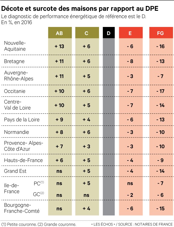 comparez la décote de valeur d’un appartement avec un dpe f par rapport à un dpe d. découvrez l’impact du diagnostic de performance énergétique sur le prix de vente et les avantages d’un logement mieux classé.