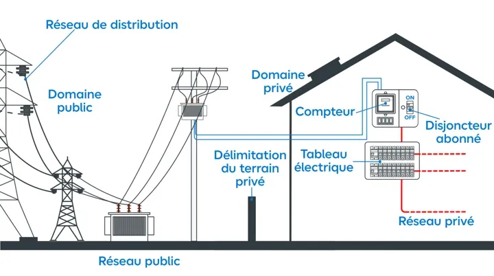 découvrez tout ce qu’il faut savoir sur l’électricité domestique : conseils, installation, sécurité, équipements et astuces pour optimiser la consommation électrique chez vous.