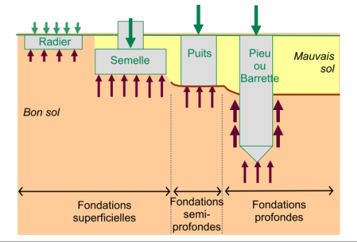 découvrez tout ce qu'il faut savoir sur les fondations : types, étapes de construction, conseils techniques et erreurs à éviter pour assurer la stabilité et la durabilité de votre projet de construction.