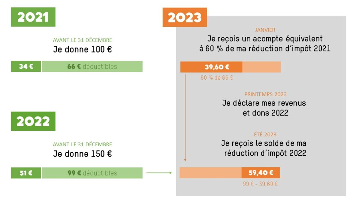 découvrez tout ce qu'il faut savoir sur les impôts déductibles : quels frais sont concernés, comment optimiser votre déclaration et réduire votre facture fiscale en toute légalité.