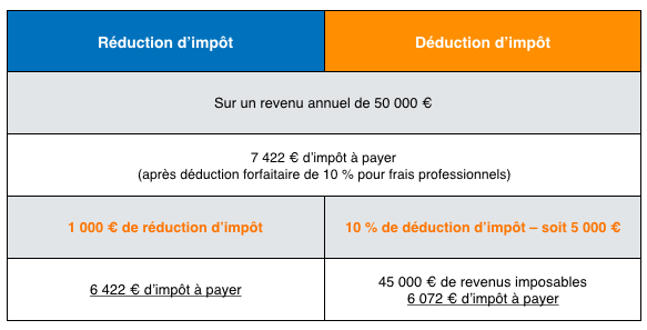 découvrez quels impôts sont déductibles, comment optimiser votre déclaration et réduire votre charge fiscale grâce aux conseils pratiques sur les impôts déductibles en france.