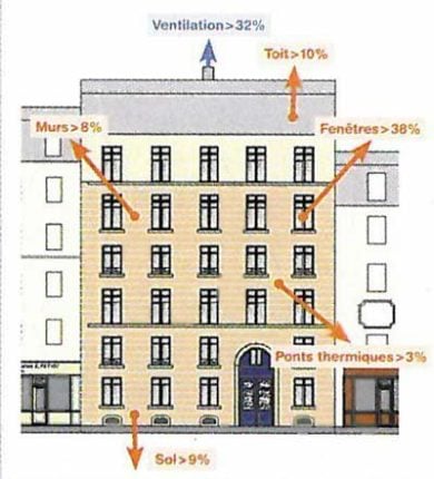 découvrez comment optimiser la ventilation d’un immeuble haussmannien pour un air plus sain, des économies d’énergie et le respect du patrimoine architectural.