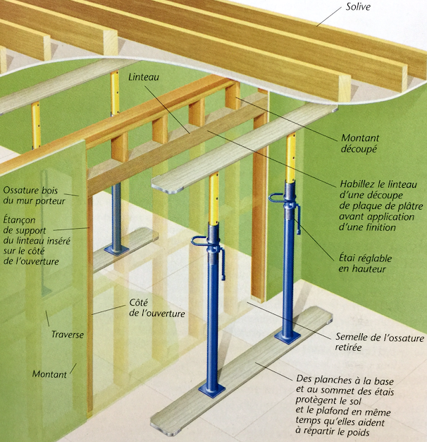 découvrez les étapes clés, conseils et précautions pour réussir l’ouverture d’un mur, qu’il soit porteur ou non, dans le cadre d’un aménagement intérieur. obtenez toutes les informations utiles pour garantir la sécurité et la conformité de votre projet.