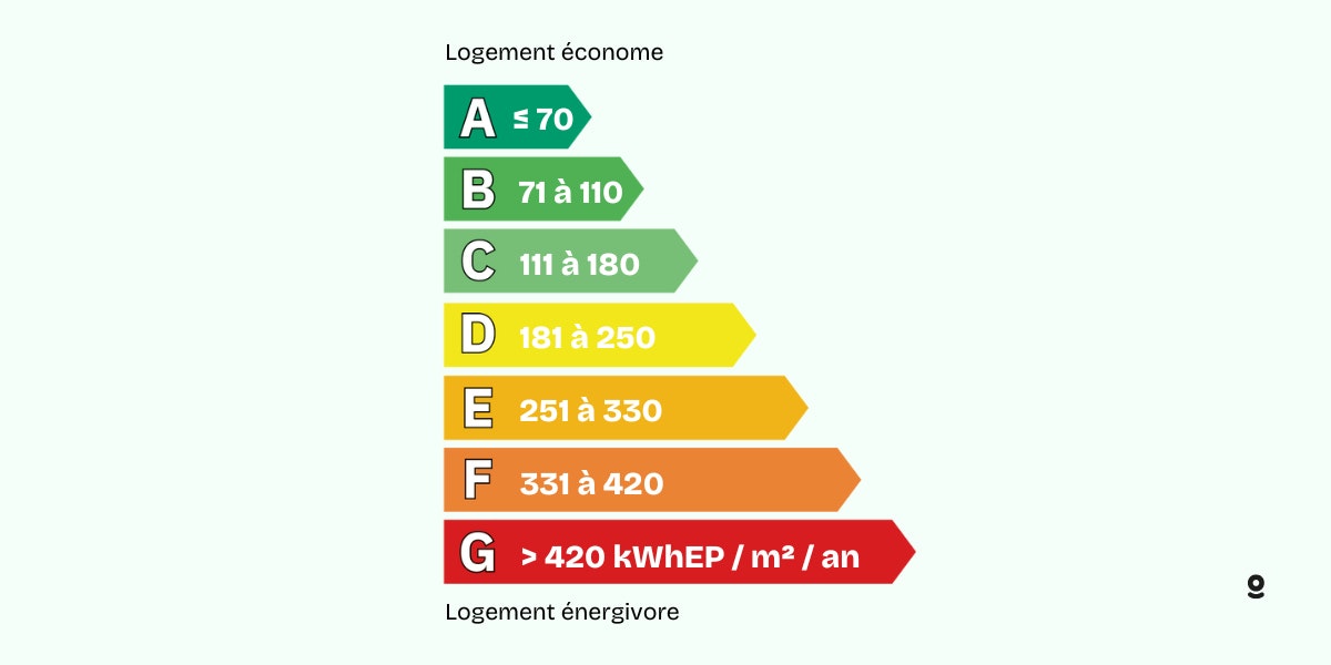 découvrez comment effectuer le passage de votre logement à une meilleure classe énergie, les démarches à suivre et les solutions pour améliorer la performance énergétique de votre bien immobilier.