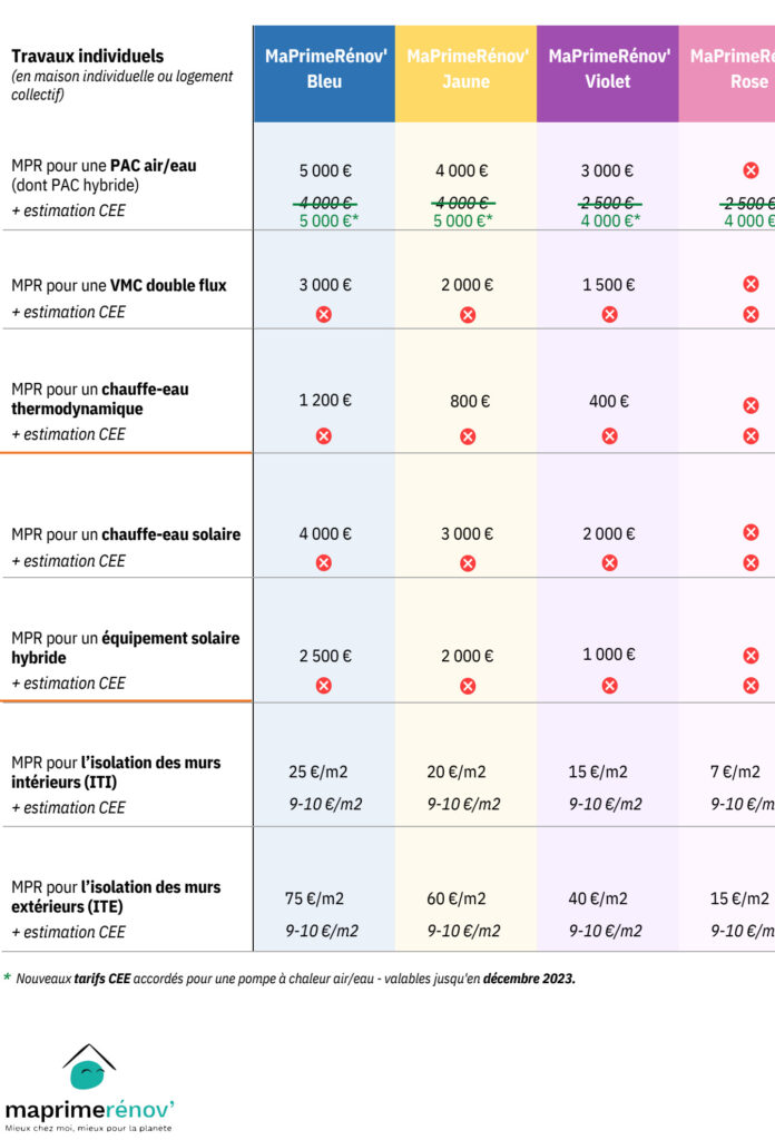 découvrez tout ce qu'il faut savoir sur maprimerénov', l'aide financière de l'état pour la rénovation énergétique de votre logement : conditions d'éligibilité, démarches, montants et conseils pratiques.