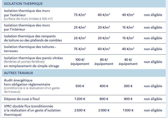 découvrez tout ce qu'il faut savoir sur maprimerénov’ : conditions d’éligibilité, démarches, montants et conseils pour financer vos travaux de rénovation énergétique en 2024.