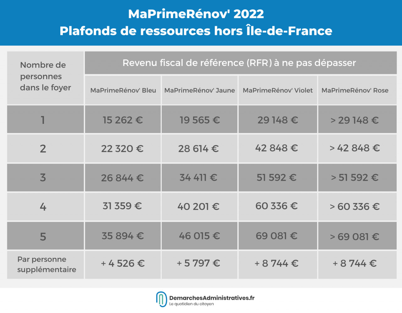 découvrez tout ce qu’il faut savoir sur la prime renov 2022 : conditions d’éligibilité, montants, démarches pour bénéficier de cette aide à la rénovation énergétique de votre logement.