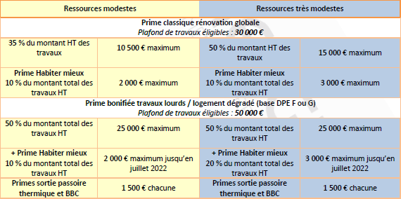 découvrez tout ce qu’il faut savoir sur maprimerenov’ 2022 : conditions, montants, travaux éligibles et démarches pour bénéficier des aides à la rénovation énergétique de votre logement.
