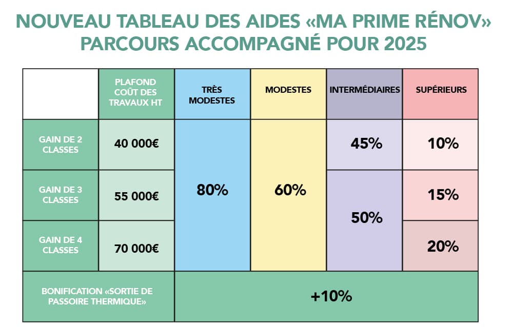 découvrez tout ce qu'il faut savoir sur la prime rénov 2025 : conditions d’éligibilité, montants, démarches et aides disponibles pour financer vos travaux de rénovation énergétique.