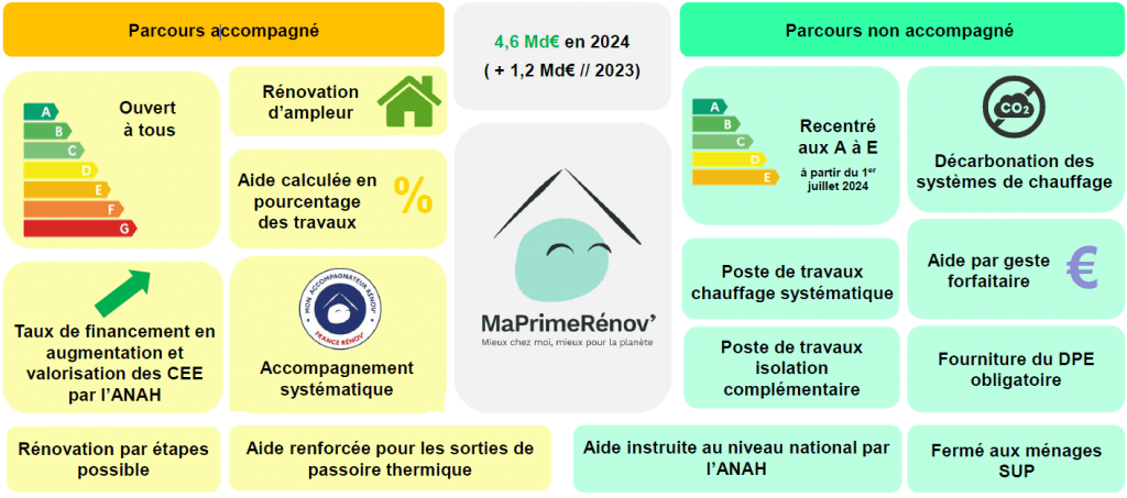 découvrez tout ce qu'il faut savoir sur maprimerénov', l'aide financière dédiée à la rénovation énergétique de votre logement en france. conditions, montants, démarches et conseils pour bénéficier de cette prime en 2024 !