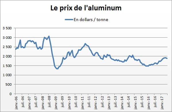 découvrez les derniers prix de l'aluminium au kilo et à la tonne, les tendances du marché en 2024, et des conseils pour bien acheter ou vendre votre aluminium.