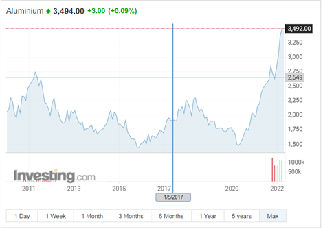 découvrez les prix de l'aluminium actualisés, les facteurs qui influencent leur évolution et comment optimiser vos achats dans le secteur industriel ou de la construction.