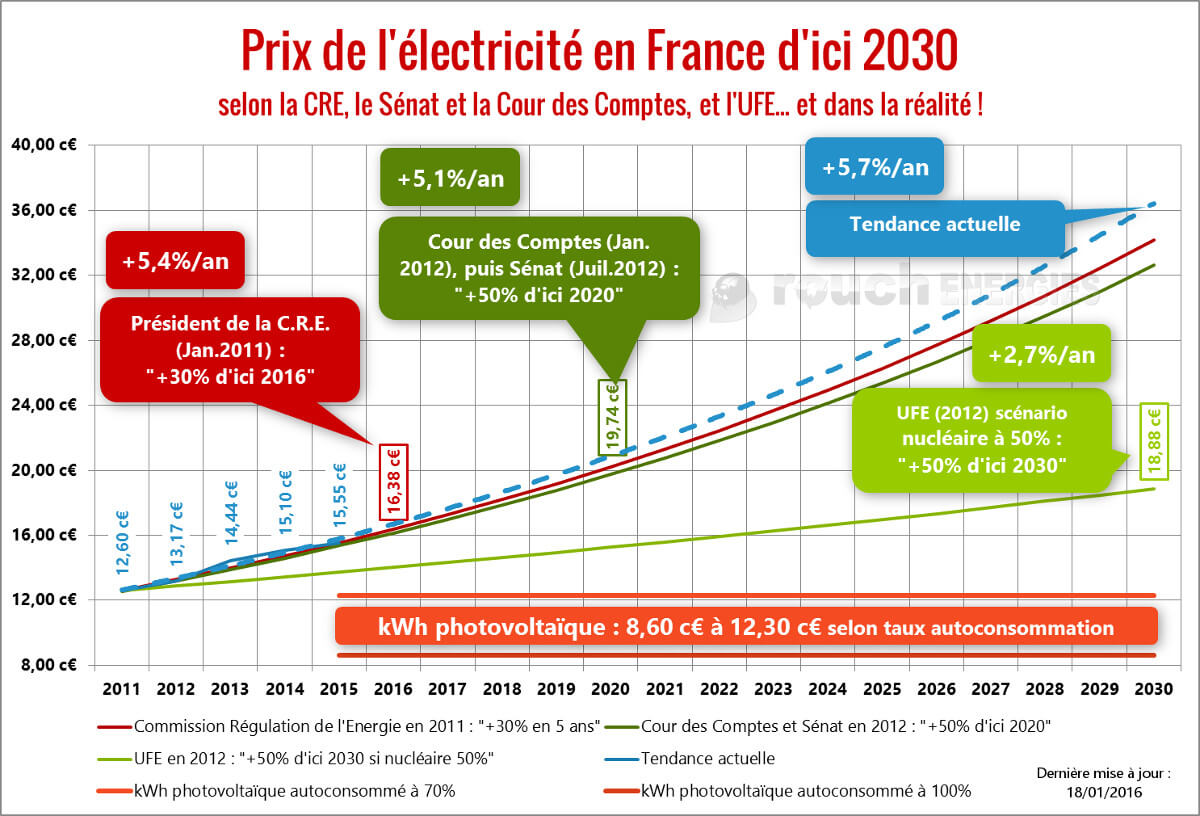 prix electricite 2 découvrez tout ce qu'il faut savoir sur le prix de l'électricité en france : tendances, évolutions, comparaisons et conseils pour réduire votre facture énergétique.