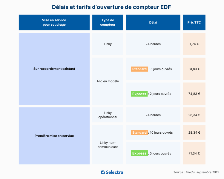 découvrez tout ce qu'il faut savoir sur le prix de l'électricité pour une maison : tarifs au kwh, estimation de la facture, conseils pour économiser et comparatif des offres en 2024.