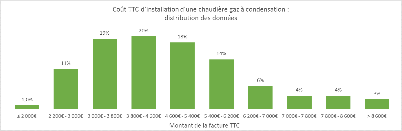 découvrez le prix d'installation d'une chaudière gaz, les facteurs qui influent sur le tarif, des conseils pour bien choisir votre installateur et obtenir des devis adaptés à vos besoins.