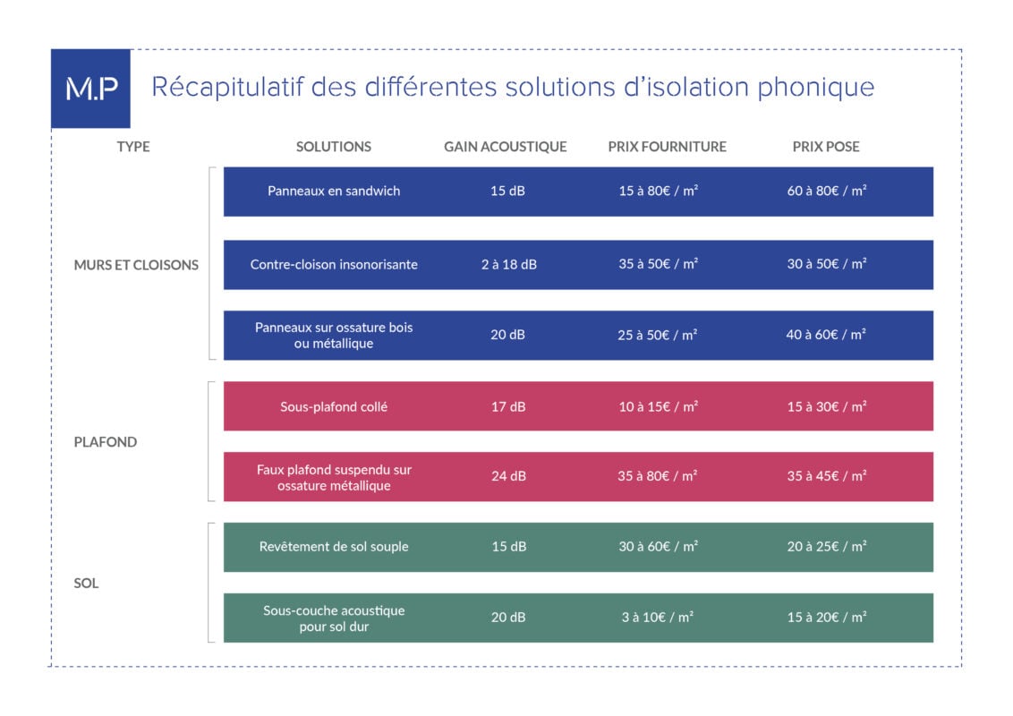découvrez le prix de l'isolation pour 80m2 : astuces, fourchettes tarifaires et conseils pour réaliser des économies sur vos travaux d'isolation thermique de maison.