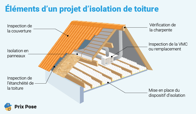 découvrez le prix au m² pour l'isolation de votre maison, les différents types d'isolants, leur coût et les conseils pour choisir l'isolation la plus adaptée à vos besoins et à votre budget.