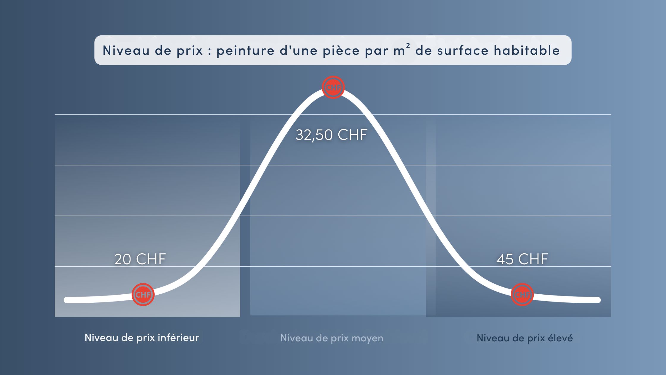 découvrez le prix moyen au m2 pour vos travaux de peinture intérieure ou extérieure. comparez les tarifs et obtenez des conseils pour estimer le budget de votre projet de peinture en fonction de la surface et du type de peinture.