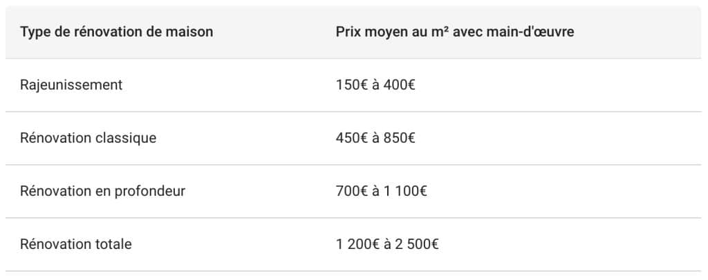 découvrez le prix moyen au m2 pour la rénovation de votre maison ou appartement, ainsi que les facteurs qui influencent le coût des travaux. estimez votre budget pour une rénovation réussie.
