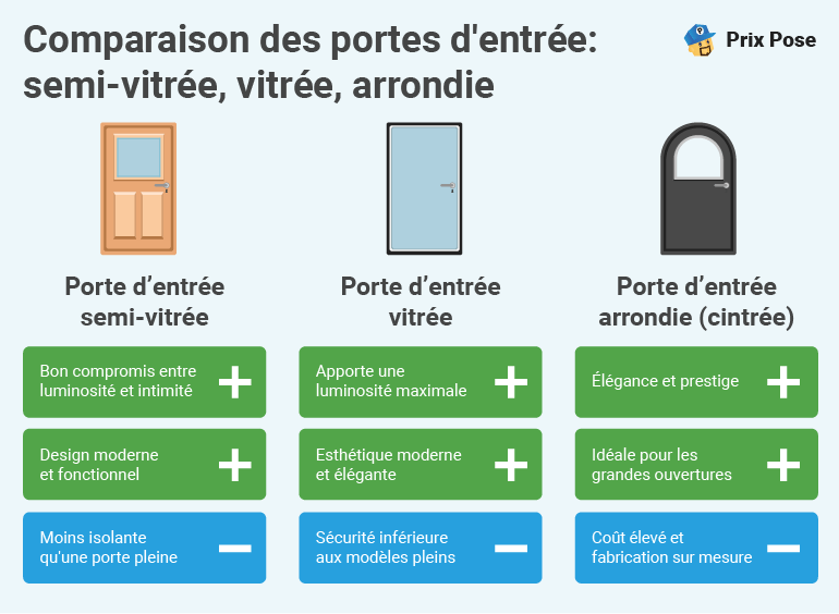 découvrez les prix pour la rénovation d'une porte : facteurs influençant le coût, tarifs moyens, conseils pour économiser et obtenir un devis personnalisé.