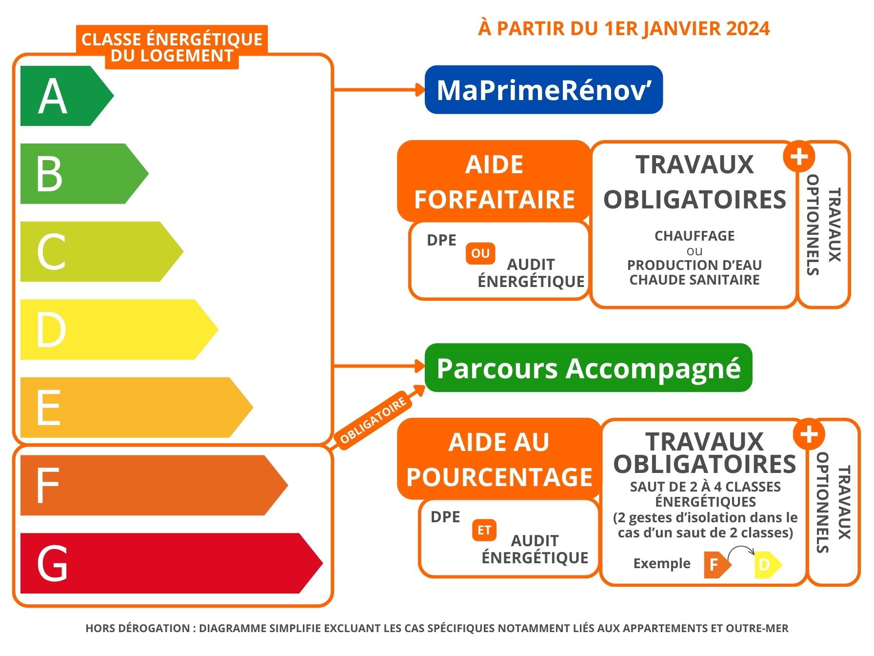 découvrez les conditions de revenus pour bénéficier de maprimerénov’ en 2024, les nouveaux plafonds, et les montants d’aide accessibles selon votre situation.