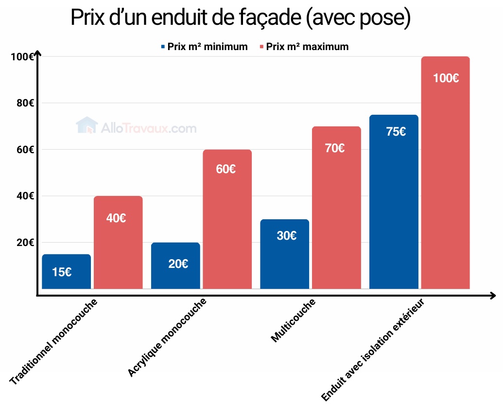 découvrez le tarif au m2 pour la réalisation d’un enduit intérieur : prix, conseils et éléments à prendre en compte pour estimer votre budget travaux facilement.