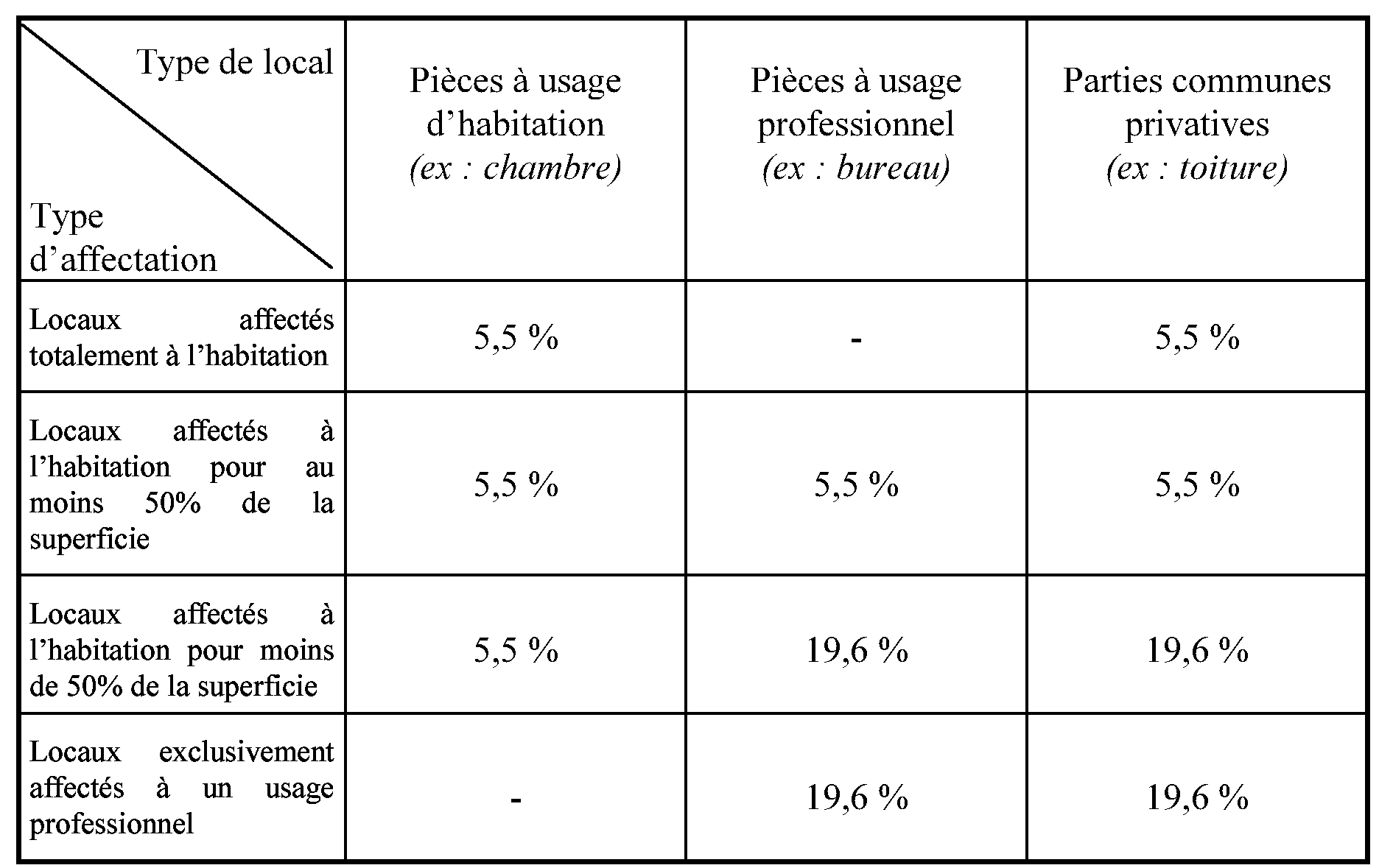 découvrez les différents taux de tva appliqués dans le secteur du bâtiment en france : travaux de rénovation, construction, et conditions d’application pour particuliers et professionnels.